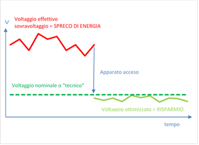 RISPARMIO ENERGETICO ATTRAVERSO L'OTTIMIZZAZIONE DELLE TENSIONI